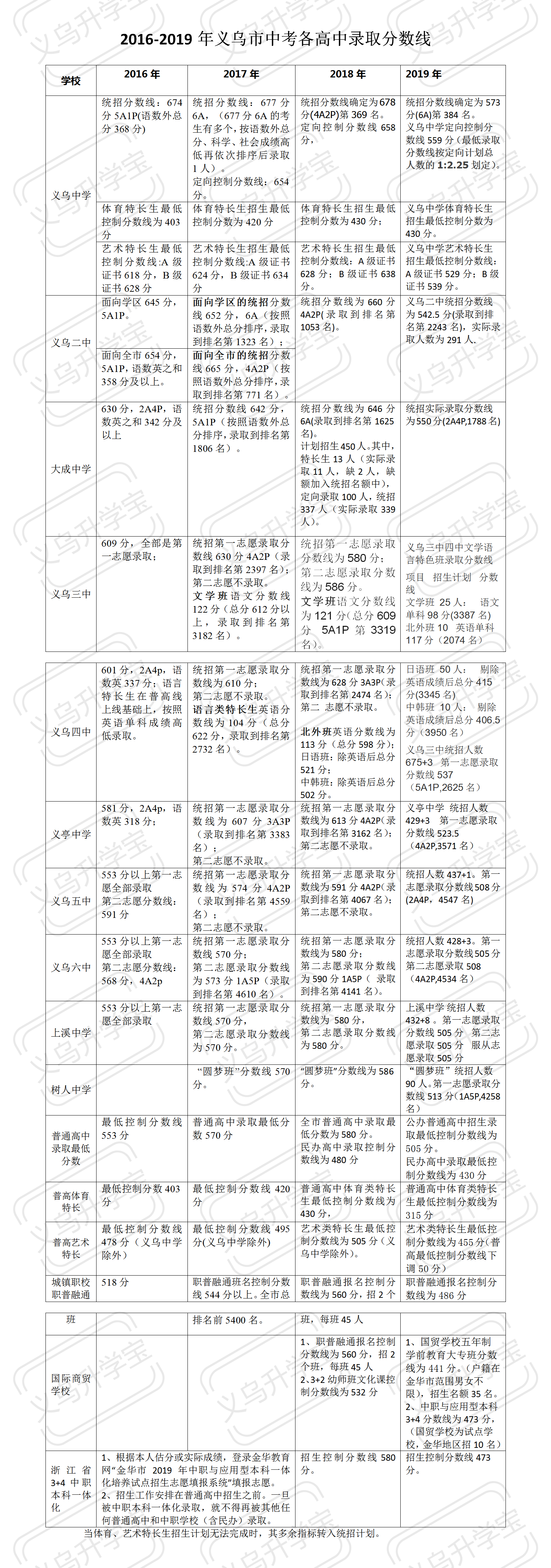 义乌市2020年初中招生咨询方式.png