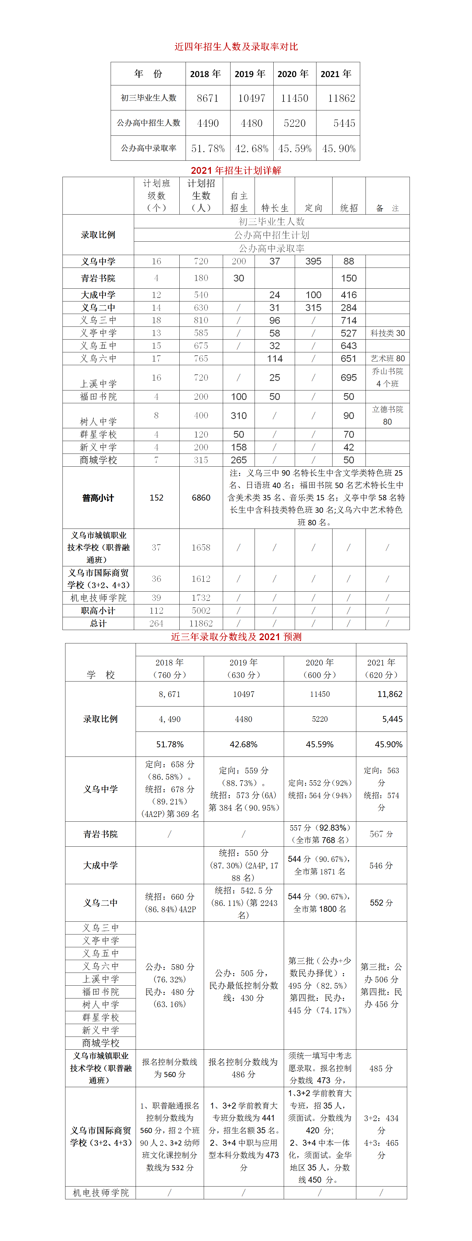2021招生计划、录取分数线预测、近三年录取分数线.png
